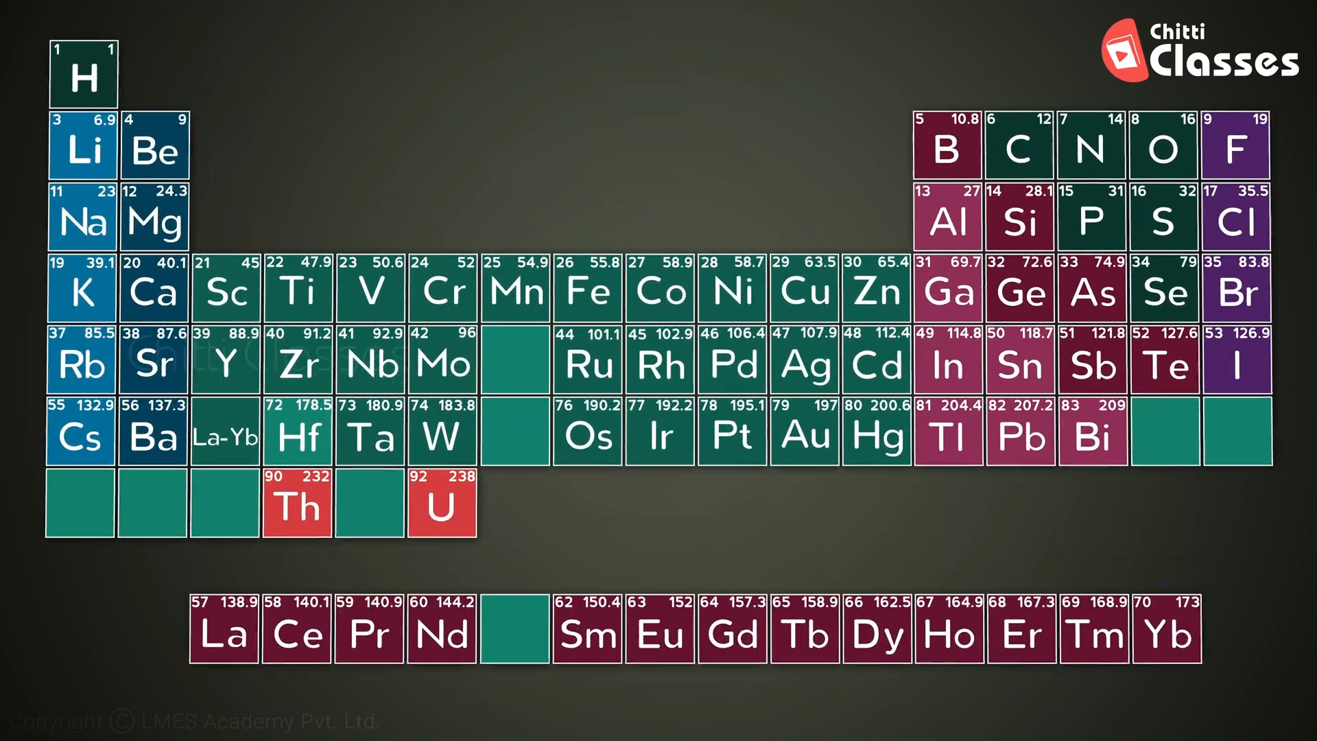 Modern Periodic Law-2